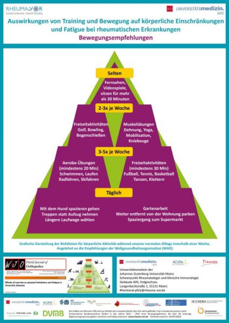 Auswirkungen von Training und Bewegung auf körperliche Einschränkungen und Fatigue bei rheumatischen Erkrankungen